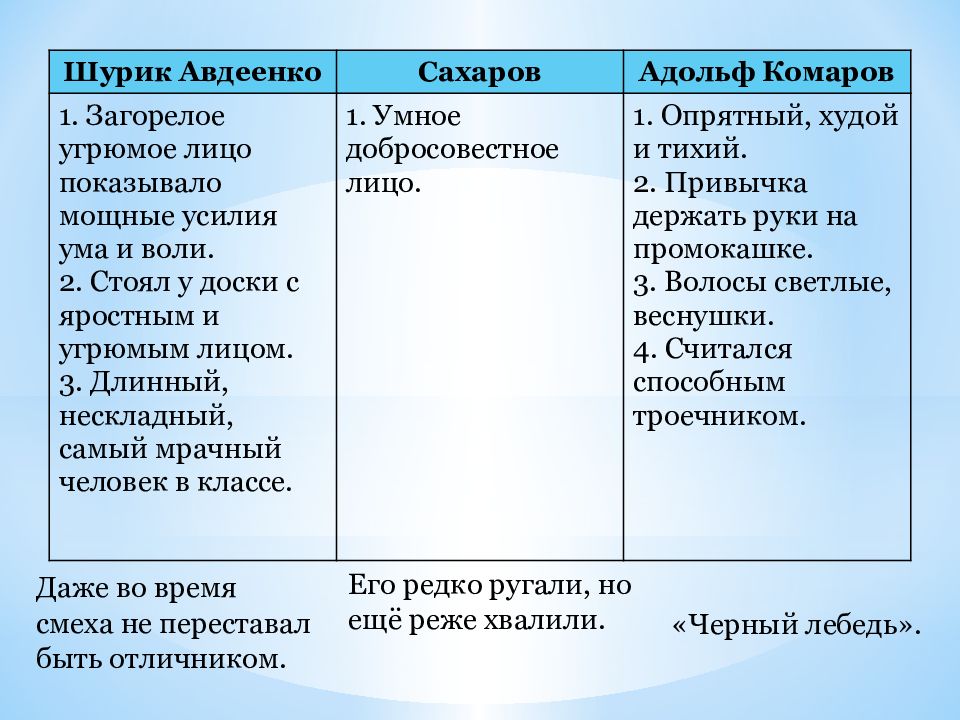 Смысл названия рассказа тринадцатый подвиг геракла 6. Тринадцатый подвиг Геракла персонажи характеристика. Характеристика главных героев тринадцатый подвиг Геракла. Авдеенко 13 подвиг Геракла. 13 Подвиг Геракла характеристика героев.