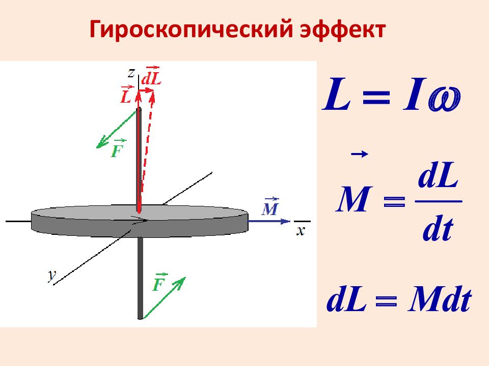 Гироскопический момент