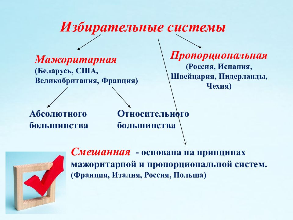 Избирательная система в рф презентация