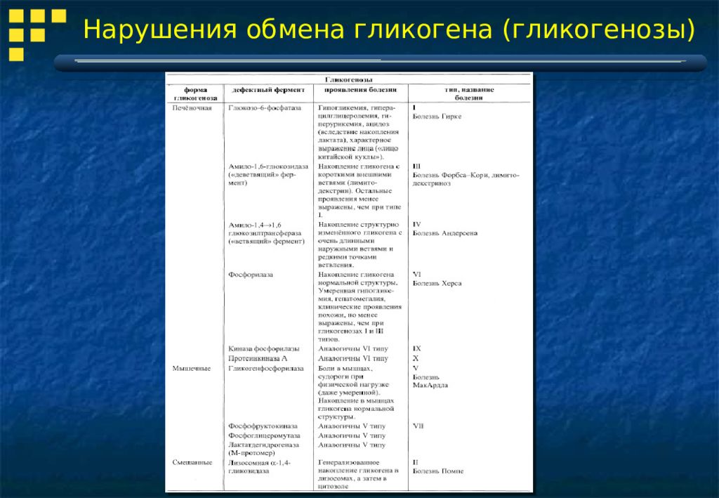 Гликогенозы. Гликогенозы. Типы, причины, клинические проявления. Гликогенозы таблица. Гликогеновые болезни биохимия таблица. Типы гликогенозов таблица.