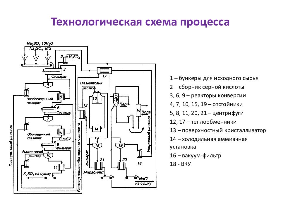 Схема производства калийных удобрений