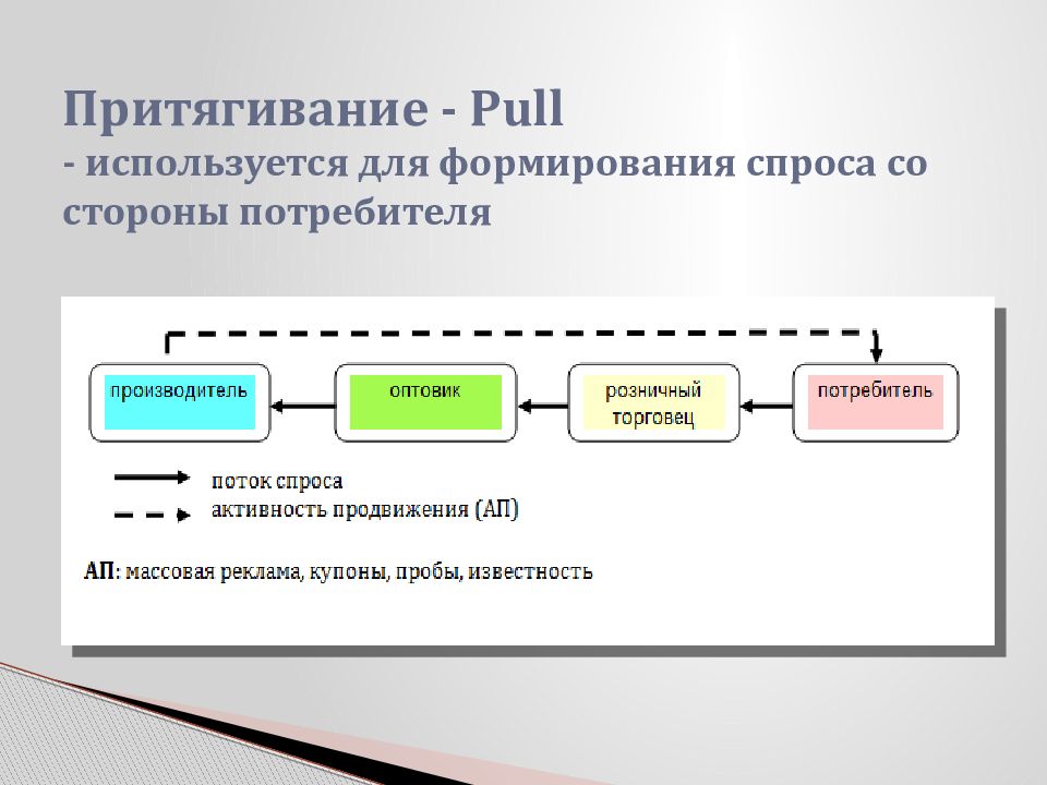 Спрос на товары формируют потребители плохие отзывы. Элементы формирования спроса. Способы формирования спроса. Схема формирования спроса. Маркетинг притягивания это.