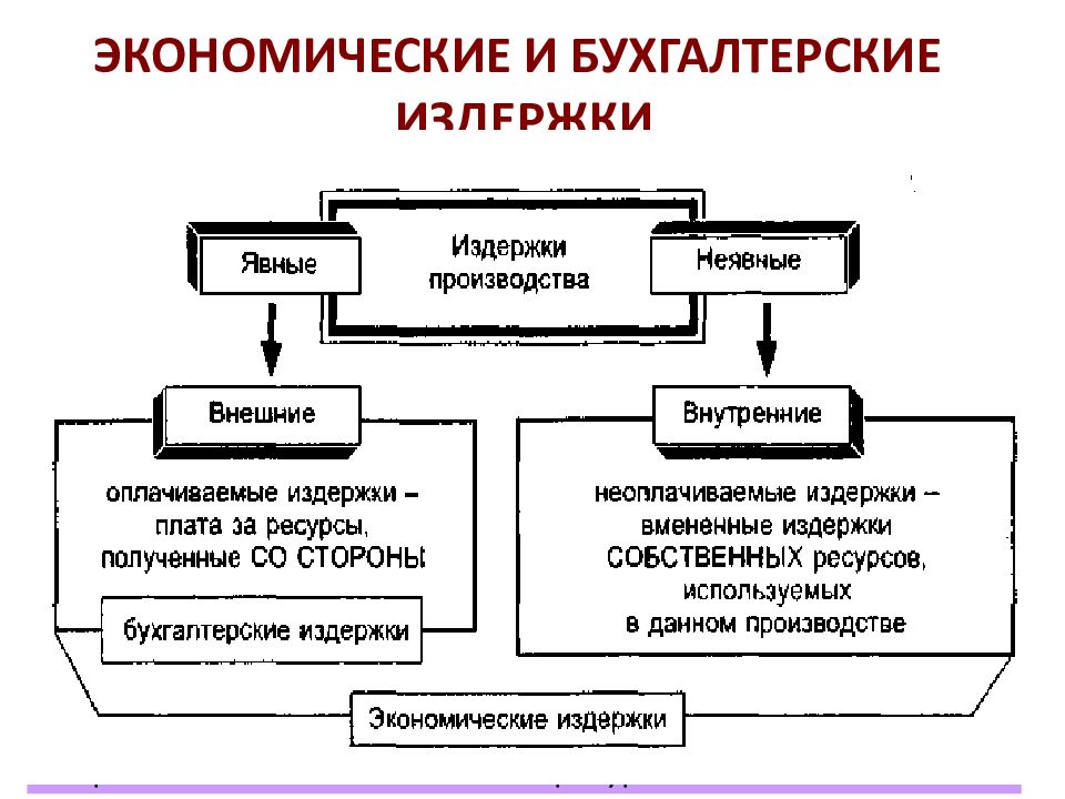 Издержки презентация 11 класс обществознание