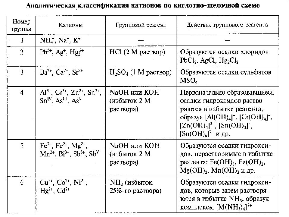 Не используют в качестве группового реагента в кислотно основной схеме анализа катионов