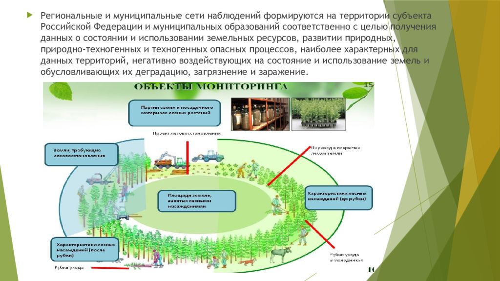 Презентация мониторинг земель