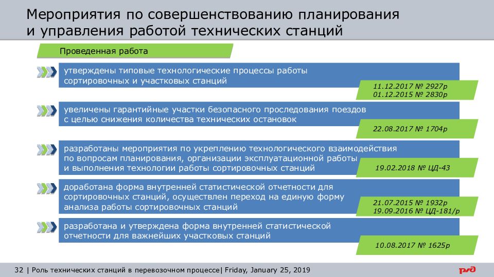 Техническая роль. Показатели работы пассажирских технических станций. Роли в технологическом проекте. Типовые HR процессы в динамике. Показатели энергоёмкости перевозочного процесса 2019-2021 годы.