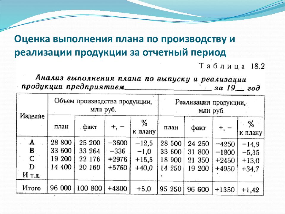 Объем реализованной продукции предприятия. Анализ выполнения плана по выпуску и реализации продукции формула. План по производству и реализации продукции за отчетный период. Анализ выполнения плана производства и реализации продукции. Анализ выполнения плана производства.