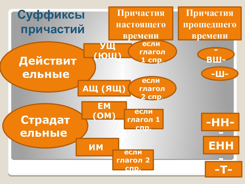 Презентация повторение причастие 6 класс