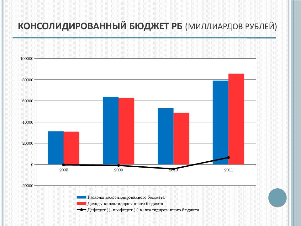 Бюджет беларуси