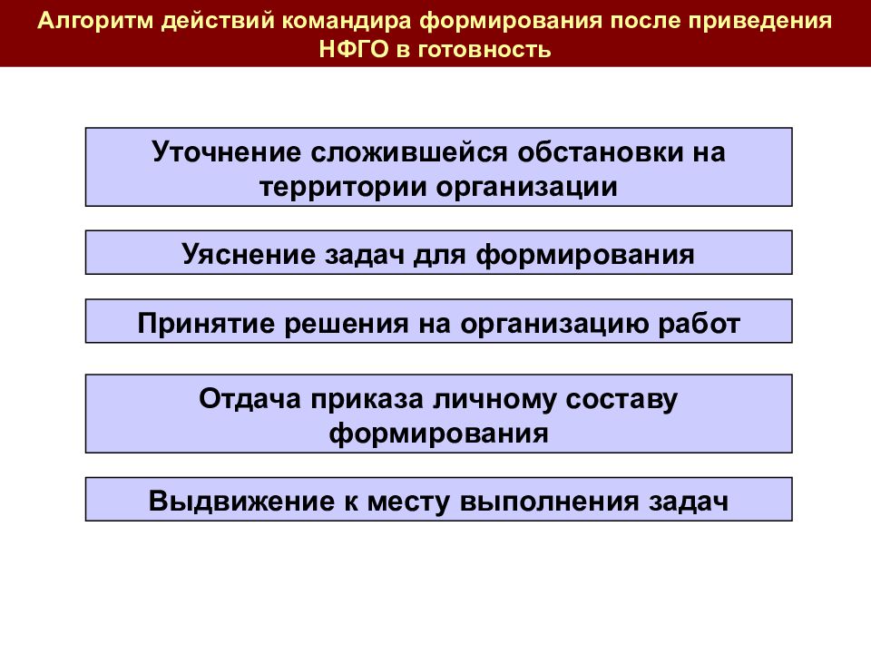 После формирования. План приведения в готовность НФГО. Планирование мероприятий приведения в готовность формирований. Порядок приведения НФГО В готовность к выполнению задач. Приведение в готовность нештатных формирований го.