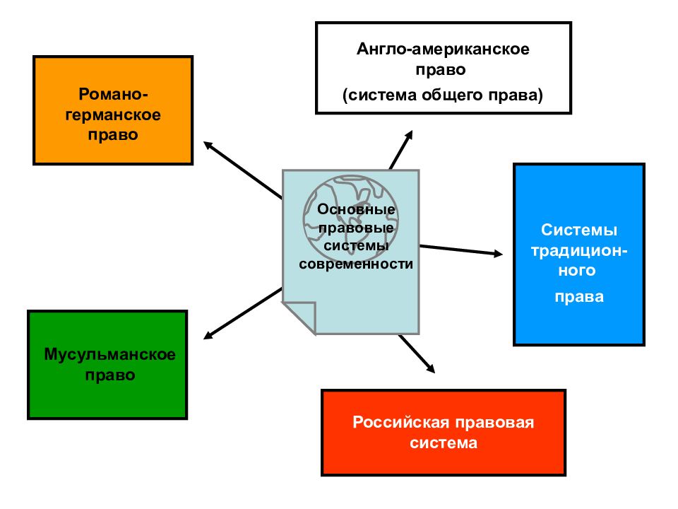 Правовая система рф презентация