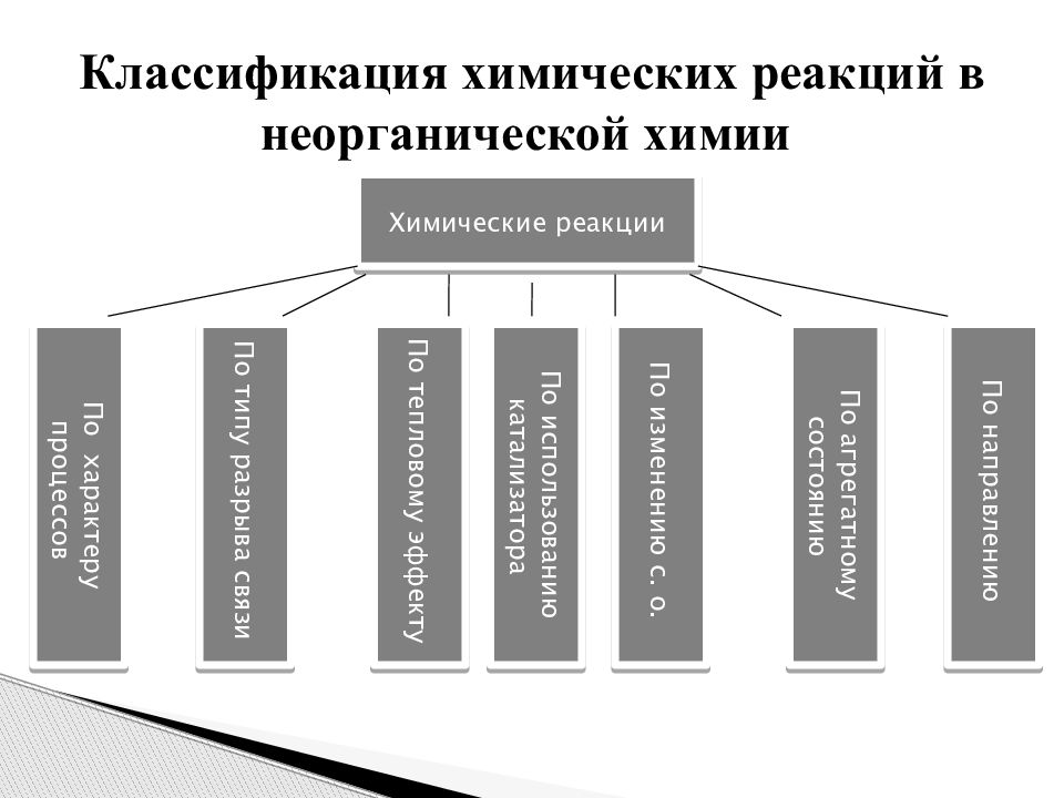 Химия 11 классификация химических реакций. Химия классификация химических реакций. Классификация неорганических реакций в неорганической химии. Классификация реакций в органической и неорганической химии. Классификация химических реакций в неорганической химии.