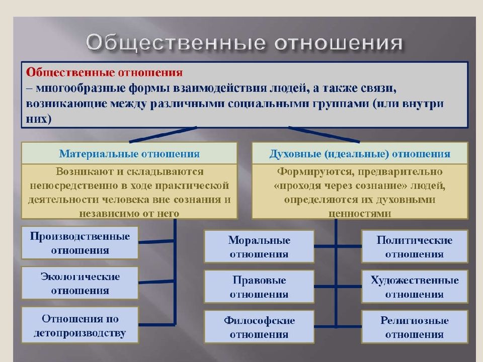 Способы взаимодействия людей в обществе. Общественные отношения. Виды общественных отношений. Формы общественных отношений. Примеры общественныхотноршений.