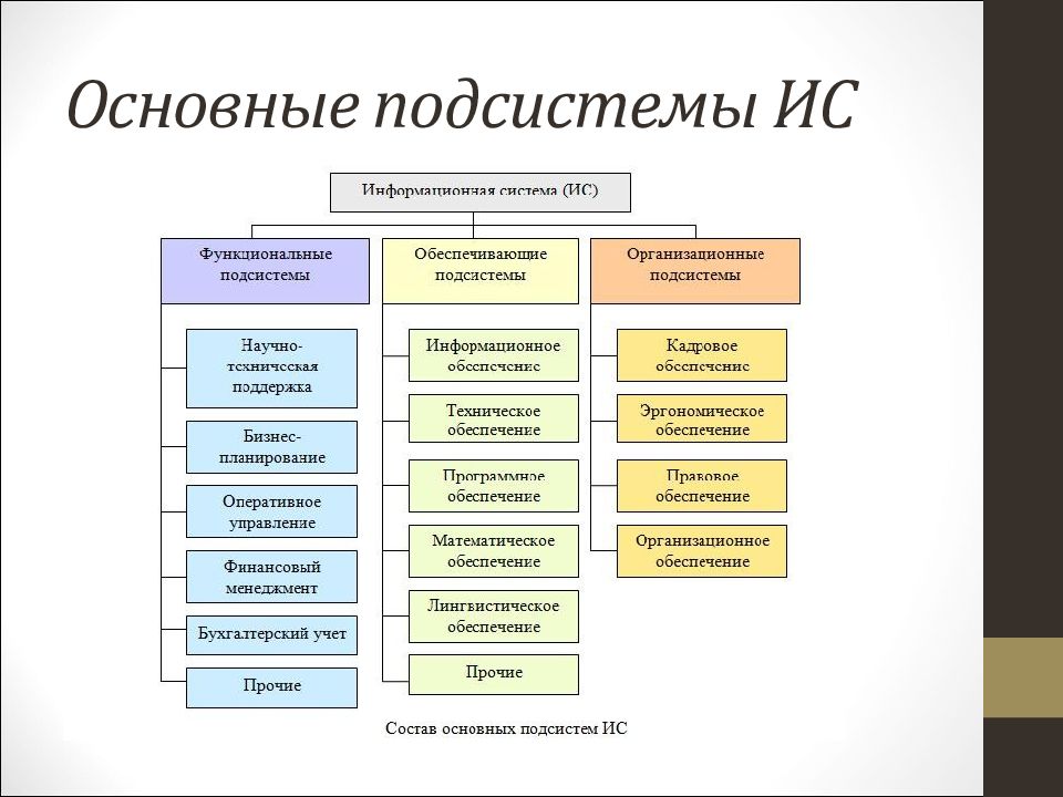 Несколько основных. Типы функциональных подсистем информационной системы. Состав обеспечивающих подсистем информационной системы. Структура функциональной подсистемы информационной системы. Обеспечивающие подсистемы структуры информационных систем.