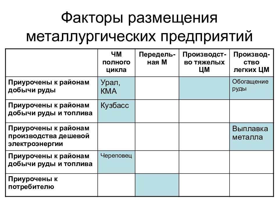 Факторы размещения предприятий научный. Факторы размещения производства цветной металлургии. Факторы размещения полного цикла. Факторы размещения производства. Факторы размещения предприятий.