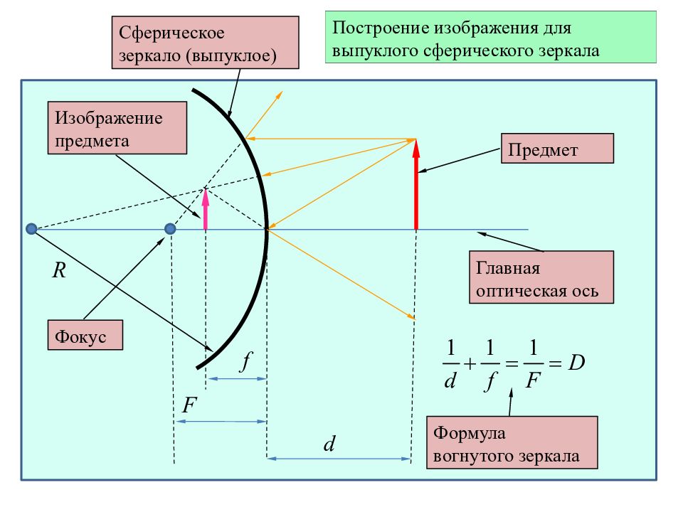 Изображение в сферическом зеркале