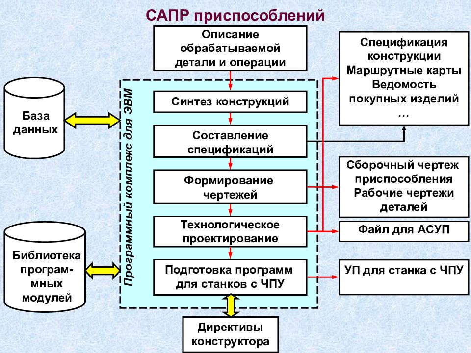 Модули базы данных. Банки и базы данных в САПР. СУБД. САПР схема. САПР технологических процессов. Автоматизация проектирования баз данных.