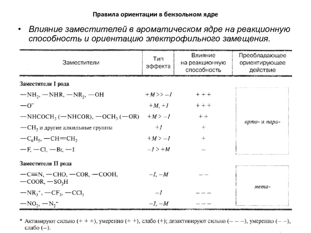 Ориентация заместителей. Влияние заместителей в бензольном кольце. Заместители в бензольном ядре.