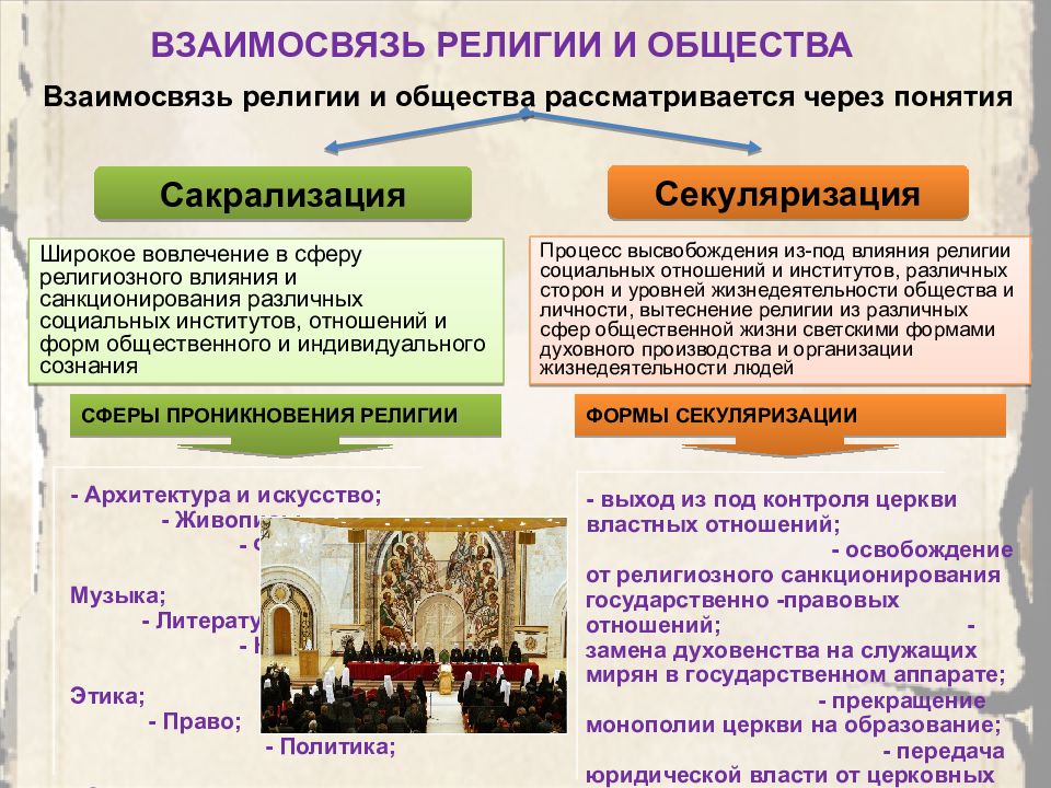 Роль и место религии в современной россии презентация