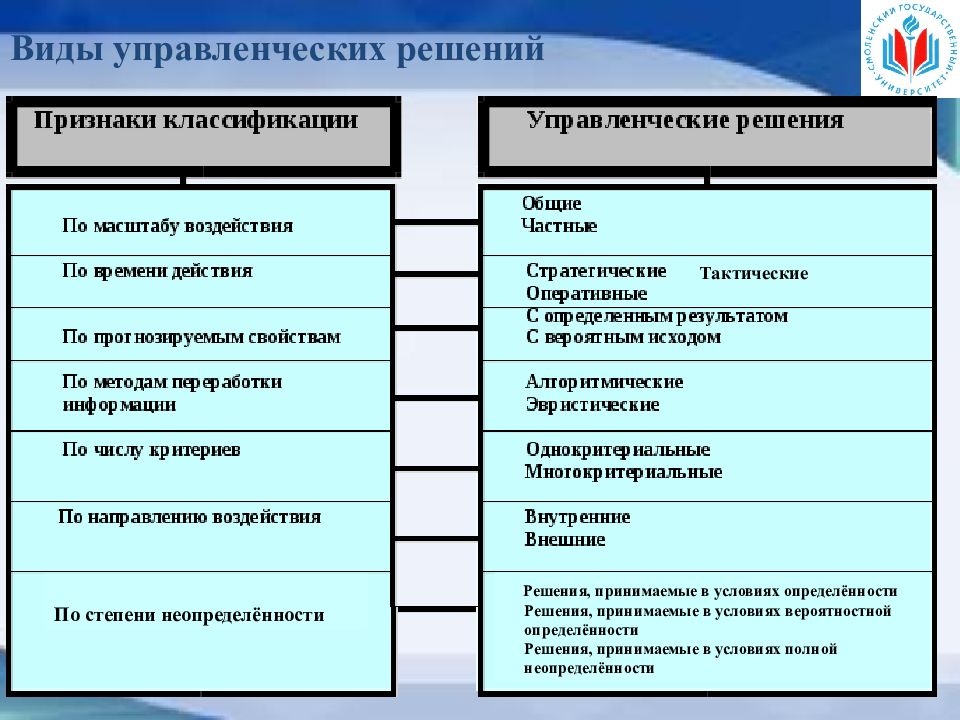 Области управленческого решения