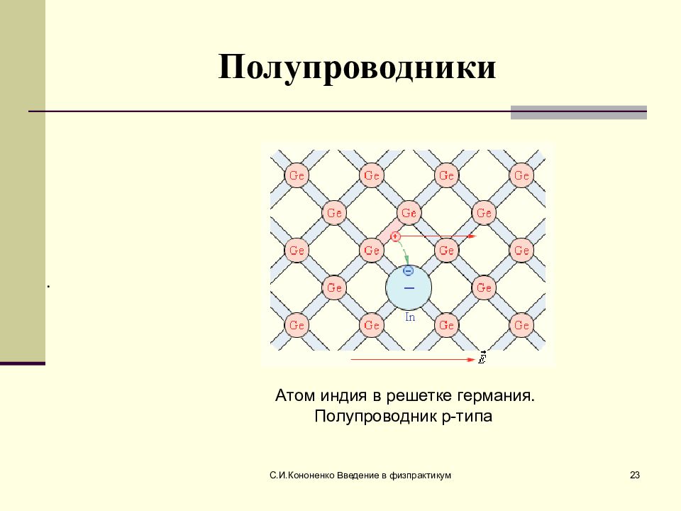 Типы полупроводников. Полупроводник n типа в решетке Германия. Полупроводник p-типа. Атомные полупроводники. Полупроводники p типа презентация.