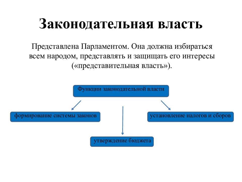 Законодательная власть принадлежит. Законодательная власть. Законодательная власть в России. Законодательная власть это кто. Зокнодательная власть этт.