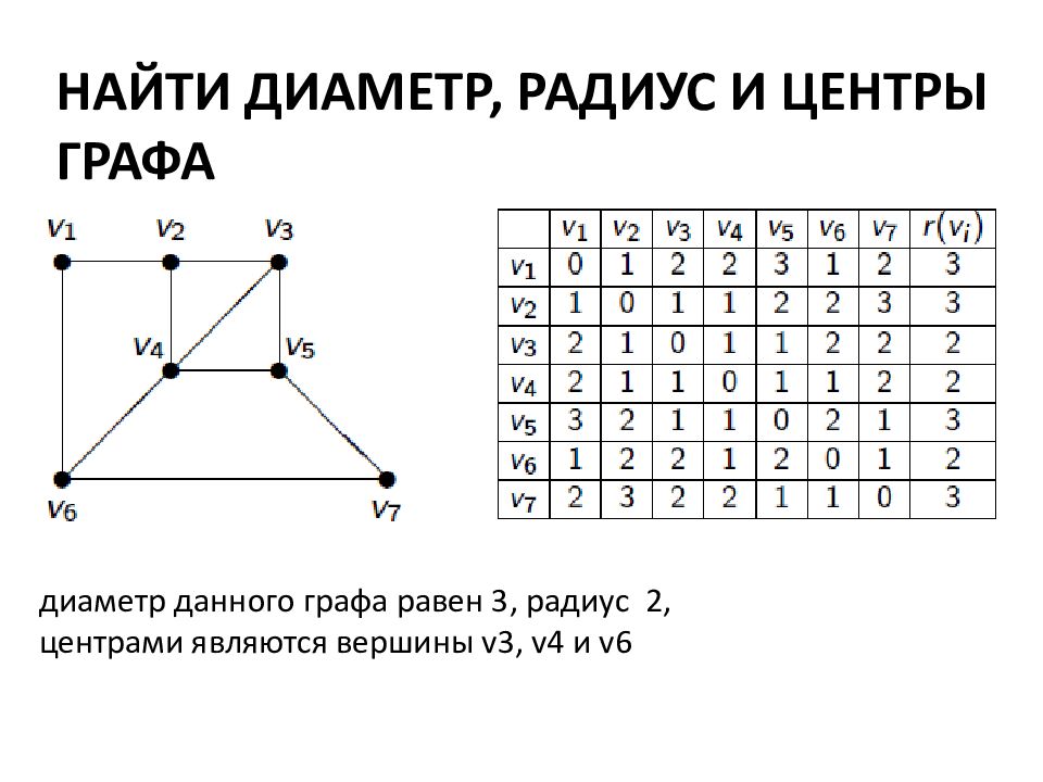 Диаметр графа. Радиус диаметр и центр графа. Радиус графа матрицы смежности. Как найти диаметр графа. Связность графа.