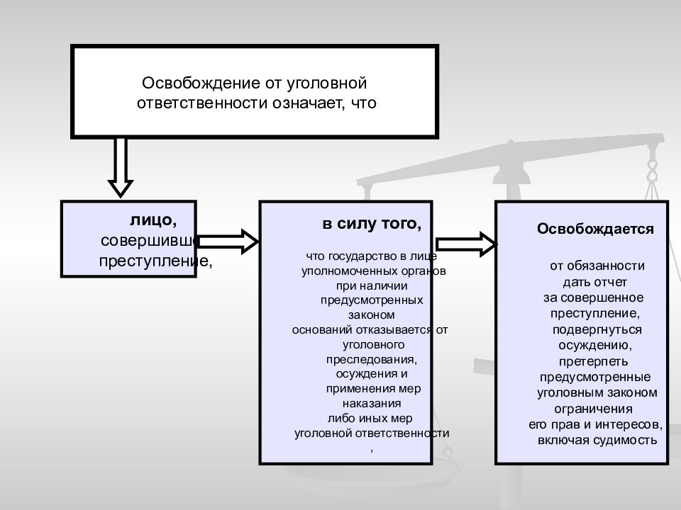 Освобождение от уголовного наказания презентация