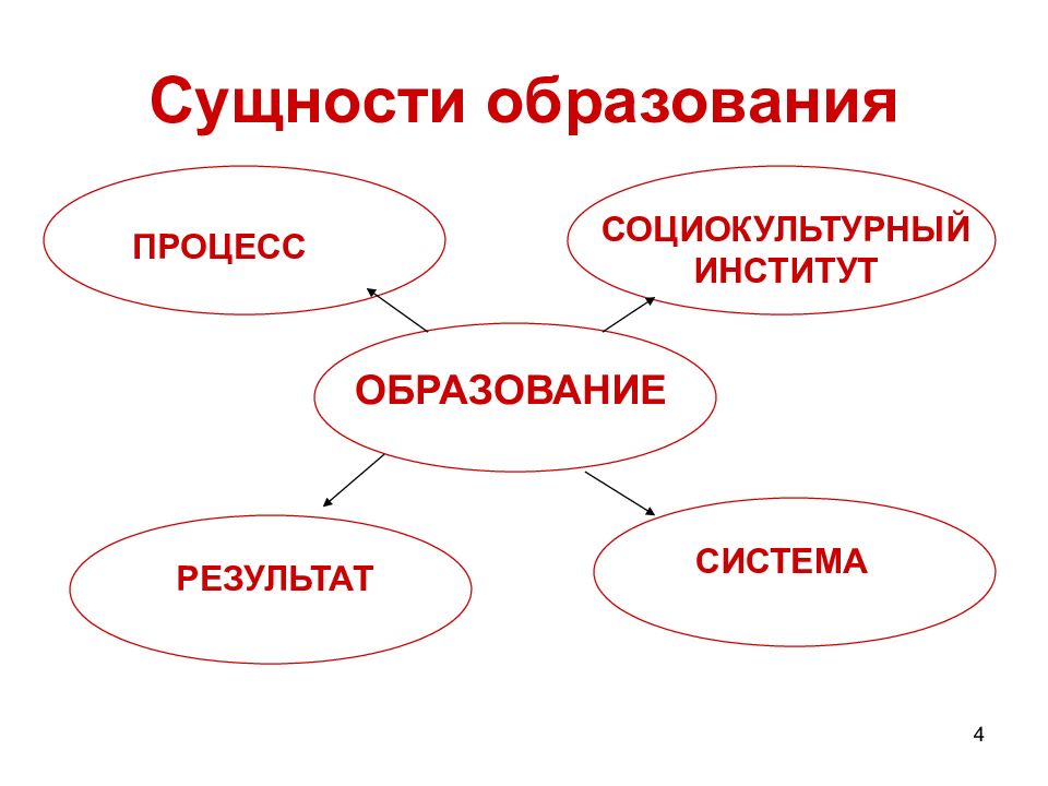 4 сущности. Социокультурные институты. Сущность института образования. Образование как социокультурный институт. Сущность образования.