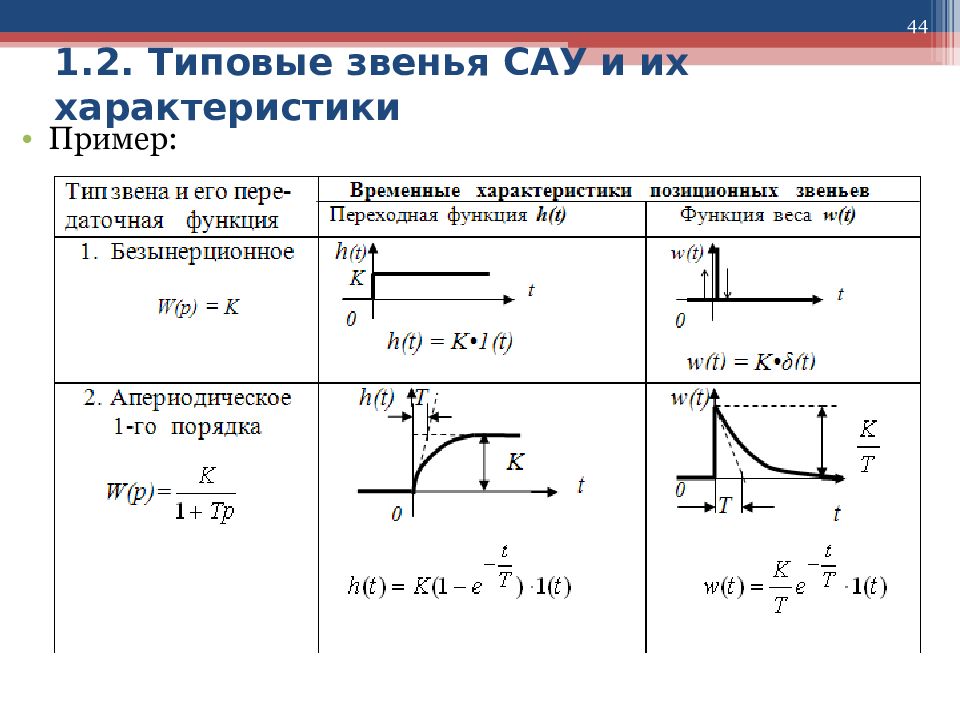 Звенья сау. Типовые звенья Тау. Типовые звенья САУ. Их передаточные функции и типовые характеристики.. Типовые звенья автоматического управления. Параметры звеньев САУ.