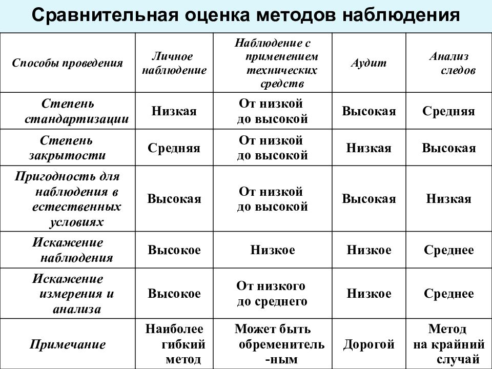 Характеристика наблюдения