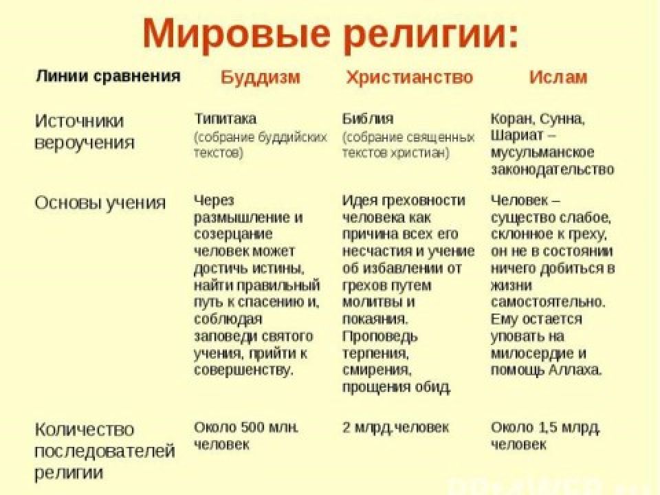 Праздники религиозных конфессий мира презентация музыка