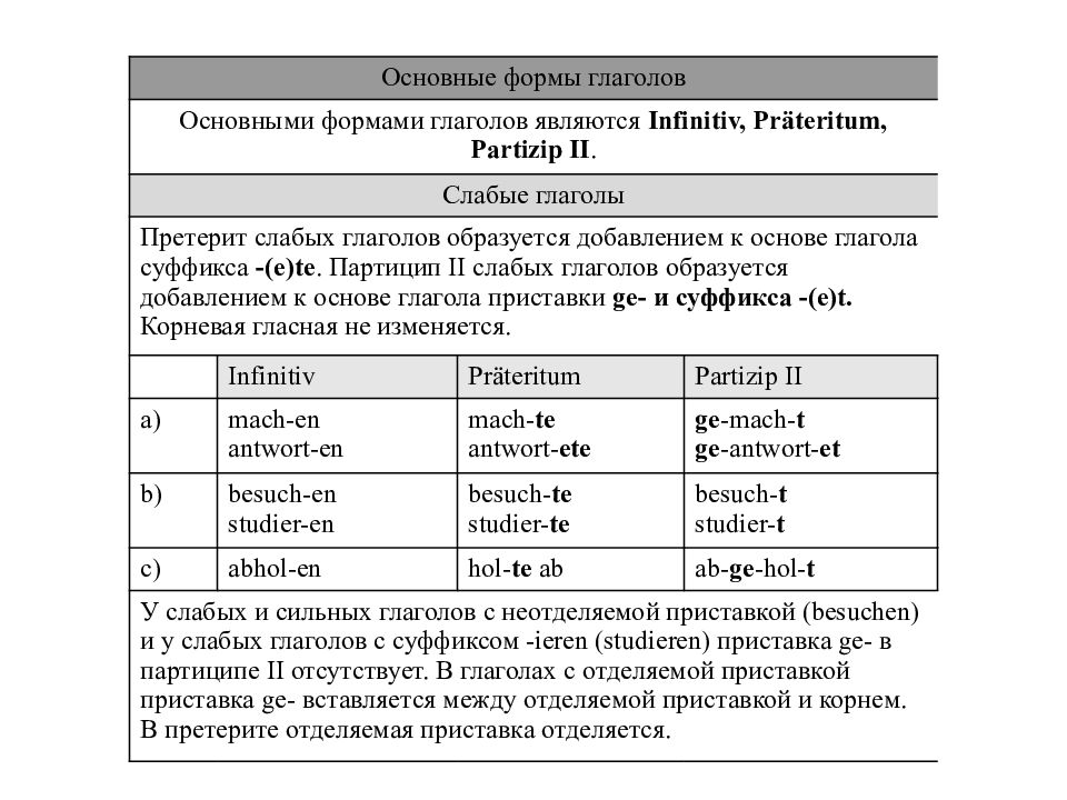 Немецкий язык в схемах и таблицах