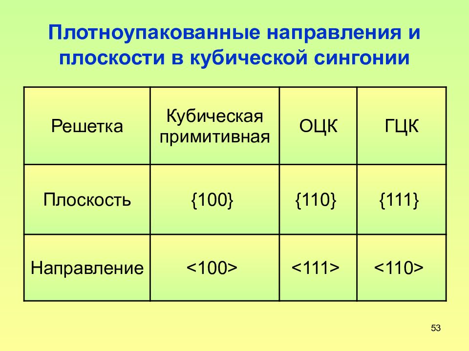 Направление 100. Плотноупакованные плоскости и направления. Плотноупакованные направления в кубической сингонии. Плоскость 100. Индекс плотноупакованных плоскостей ОЦК.