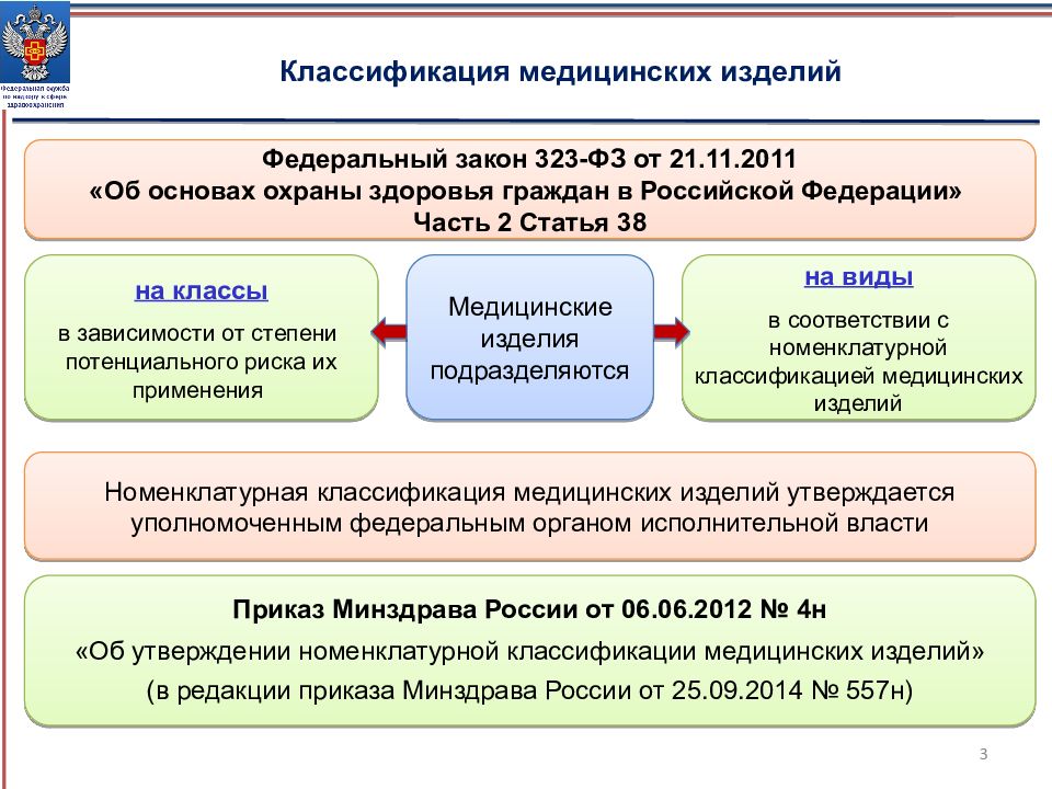 Федеральная служба здравоохранения. Классификация медицинских изделий. Классификация мед изделий. Классификация медицинских изделий по классам. Классификация мед изделий по видам.