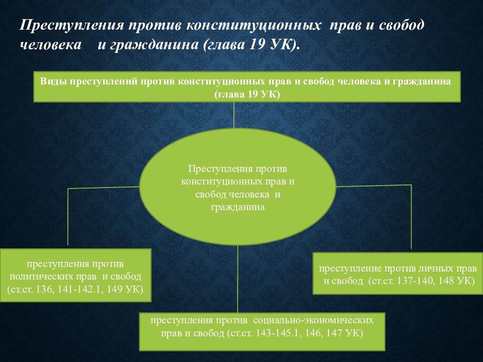 Преступления против конституционных прав и свобод человека и гражданина презентация