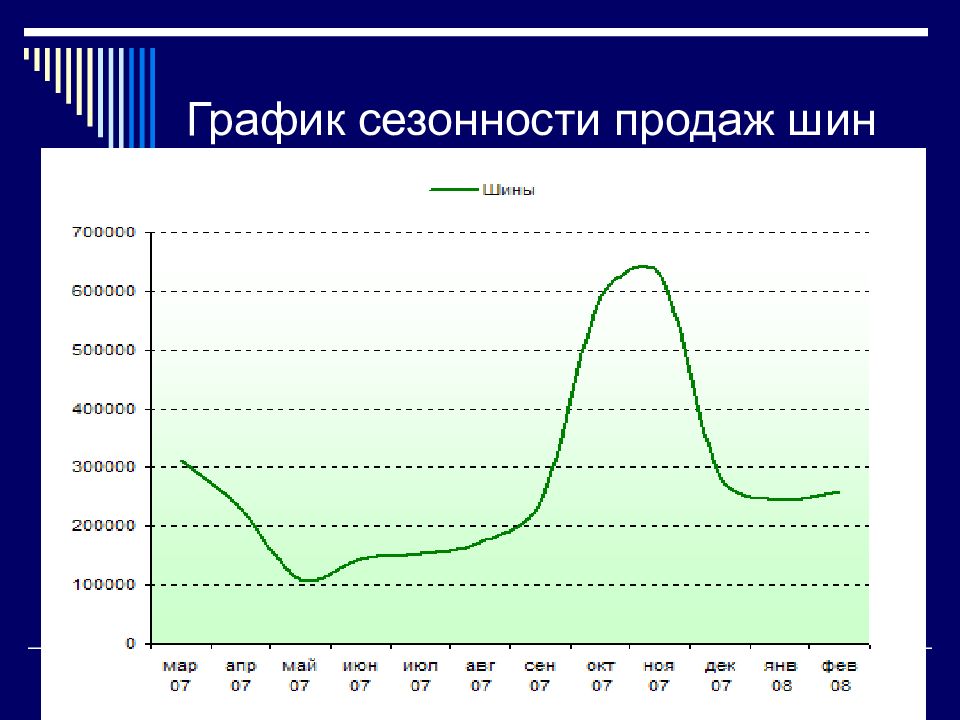 График продаж. График сезонности. Диаграмма сезонности продаж. Сезонность продаж.