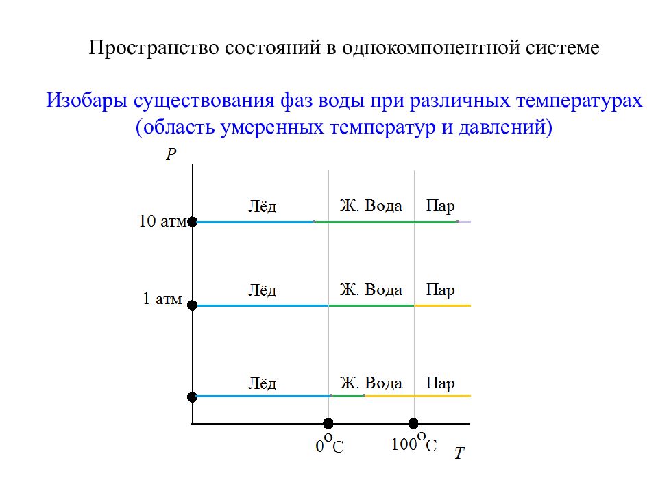 Изобары. Пространство состояний. Модель в пространстве состояний. Изобары примеры.