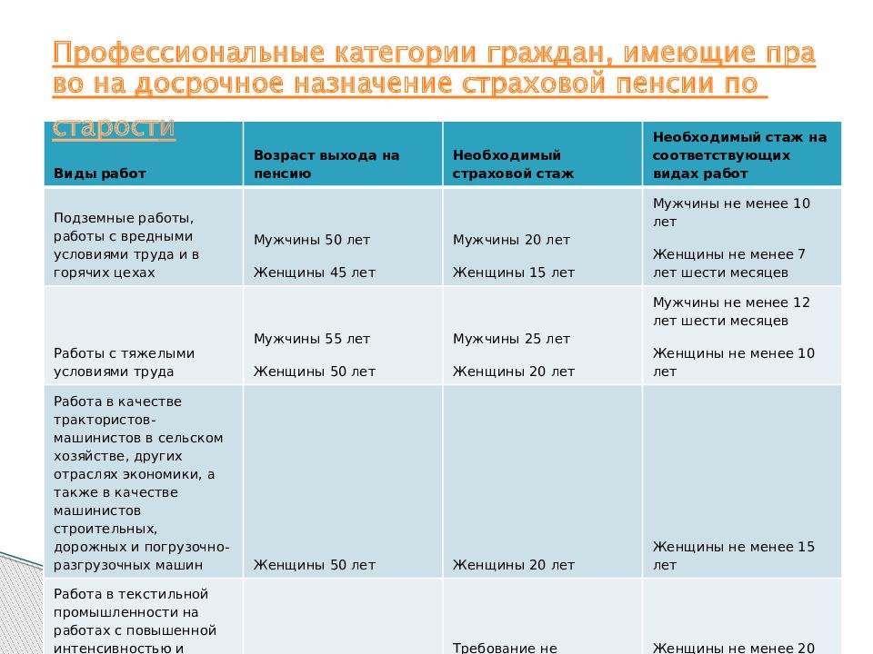 Схема основные виды работ дающих право на досрочное назначение страховой пенсии по старости