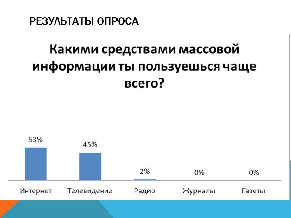 Влияние сми на общество проект