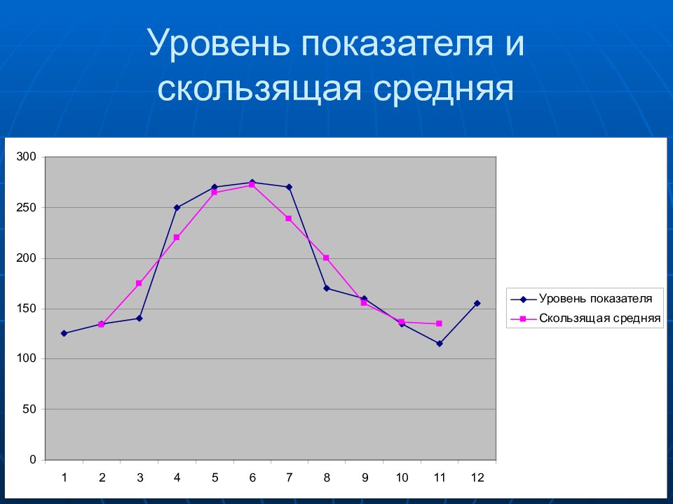 Уровни показателей