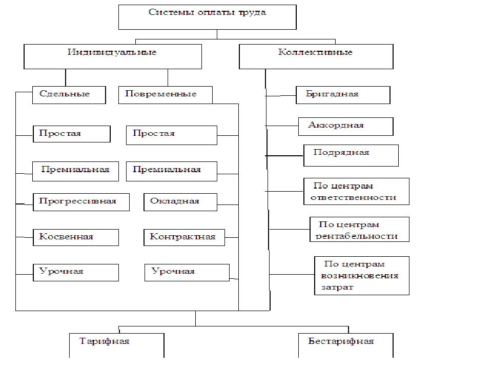 Системы оплаты труда в 2015 году. Коллективная система оплаты труда. Коллективные бригадные системы оплаты труда. Индивидуальная и коллективная системы оплаты труда. Система оплаты труда в Японии.