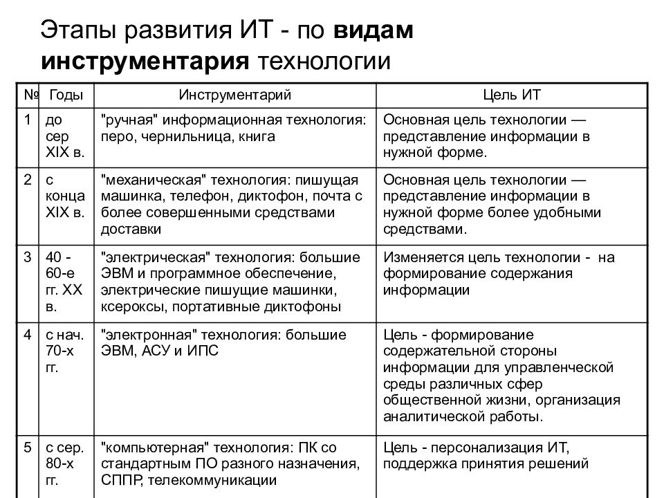 Этапы развития информационных технологий. Таблицы, рассматривающей основные этапы развития (формирования) ИТ.. Какова основная цель 4 этапа развития информационных технологий. Этапы развития ИТ таблица. Таблица этапы развития информационного развития.