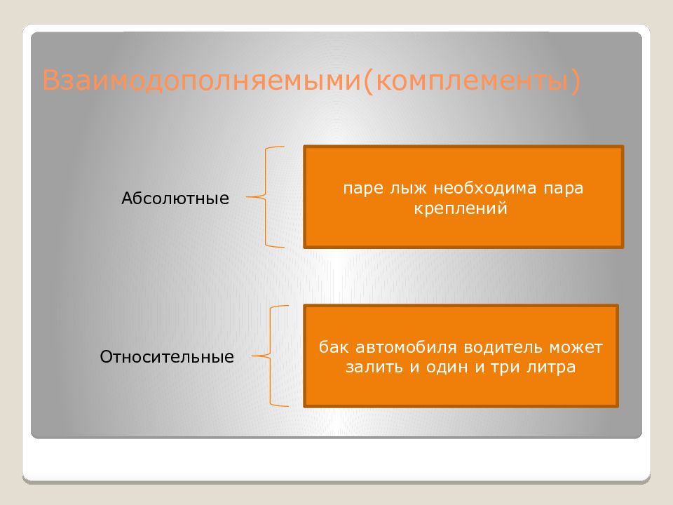 Взаимодополняют. Абсолютные и относительные блага. Классификация благ комплементов. Абсолютные взаимодополняемые блага. Взаимодополняемые ресурсы примеры.