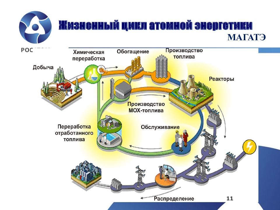 Безопасность ядерного топливного цикла. Ядерный топливный цикл схема. Ядерный топливный цикл Росатом. Жизненный цикл реакторной установки. Стадии ядерного топливного цикла.