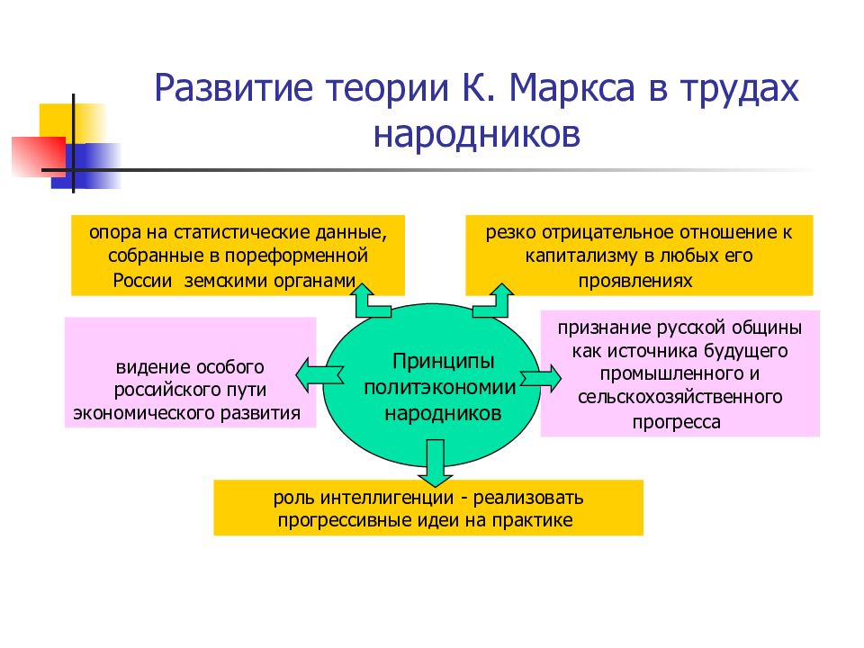 Теории развития науки. Теория развития. Зарождение и развитие экономической мысли в России. Формула капитализма. Теории формирования России.