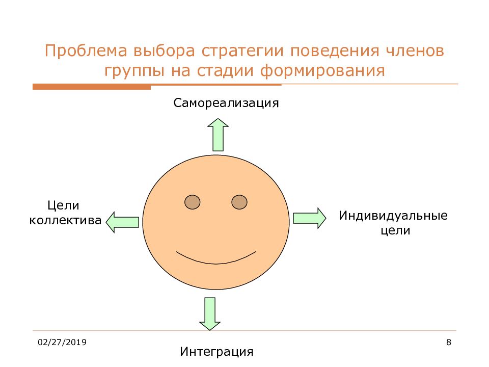 Решение проблемы выбора. Проблема выбора. Проблема выбора стратегии. Проблема выбора человека. Как люди взаимодействуют в группах кратко.