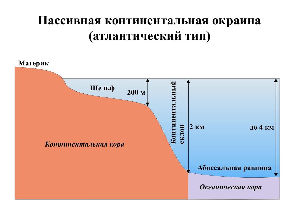 Почему в континентальных. Строение пассивной Континентальной окраины. Геология пассивная окраина. Пассивные Океанические окраины. Активная и пассивная Континентальная окраина.