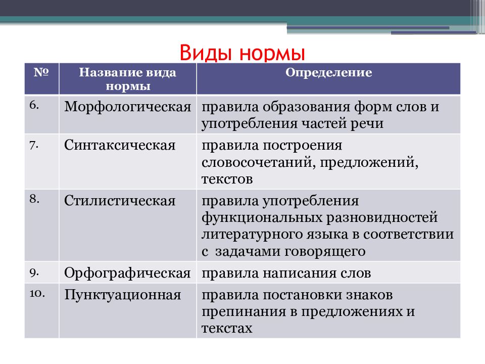 Понятие нормы языка. Типы норм литературного языка. Основные типы норм литературного языка. Виды норм русского языка таблица. Типы норм в русском языке таблица.