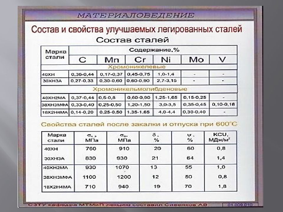 Основные параметры стали